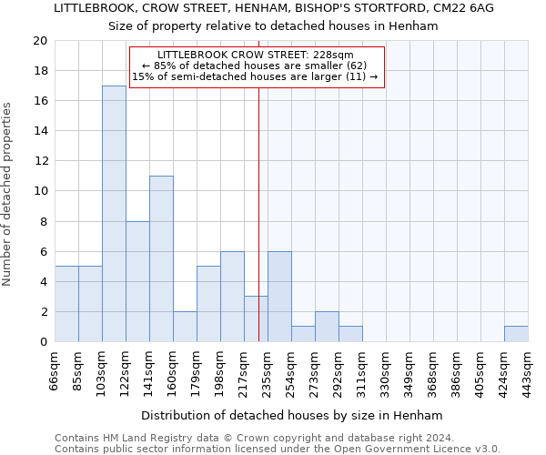 LITTLEBROOK, CROW STREET, HENHAM, BISHOP'S STORTFORD, CM22 6AG: Size of property relative to detached houses in Henham