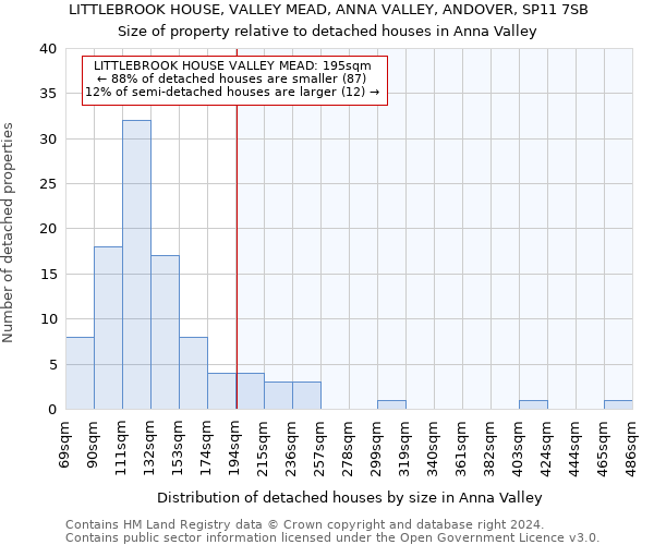 LITTLEBROOK HOUSE, VALLEY MEAD, ANNA VALLEY, ANDOVER, SP11 7SB: Size of property relative to detached houses in Anna Valley