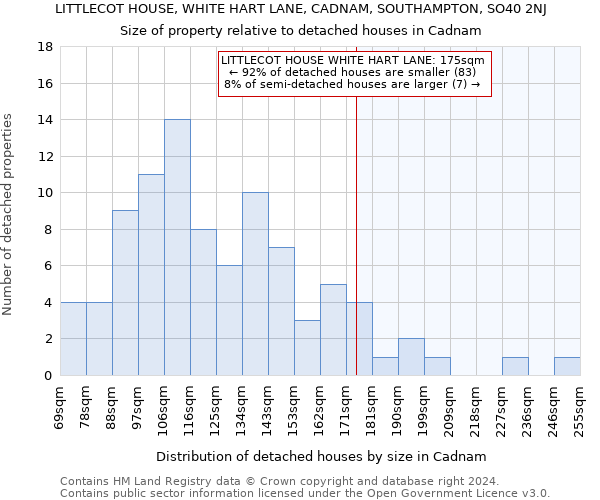 LITTLECOT HOUSE, WHITE HART LANE, CADNAM, SOUTHAMPTON, SO40 2NJ: Size of property relative to detached houses in Cadnam