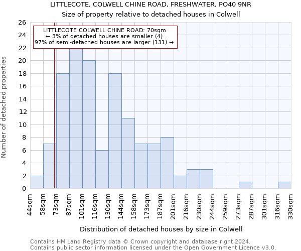 LITTLECOTE, COLWELL CHINE ROAD, FRESHWATER, PO40 9NR: Size of property relative to detached houses in Colwell