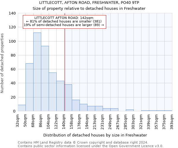 LITTLECOTT, AFTON ROAD, FRESHWATER, PO40 9TP: Size of property relative to detached houses in Freshwater