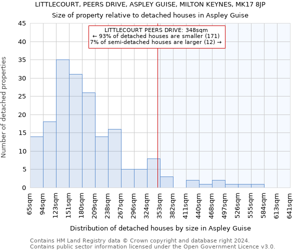 LITTLECOURT, PEERS DRIVE, ASPLEY GUISE, MILTON KEYNES, MK17 8JP: Size of property relative to detached houses in Aspley Guise