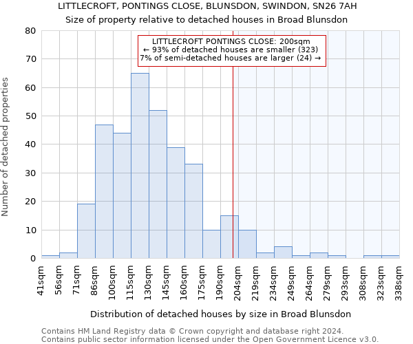 LITTLECROFT, PONTINGS CLOSE, BLUNSDON, SWINDON, SN26 7AH: Size of property relative to detached houses in Broad Blunsdon