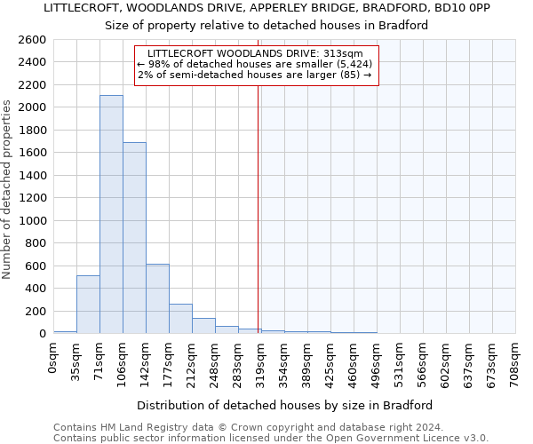 LITTLECROFT, WOODLANDS DRIVE, APPERLEY BRIDGE, BRADFORD, BD10 0PP: Size of property relative to detached houses in Bradford
