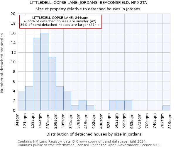 LITTLEDELL, COPSE LANE, JORDANS, BEACONSFIELD, HP9 2TA: Size of property relative to detached houses in Jordans
