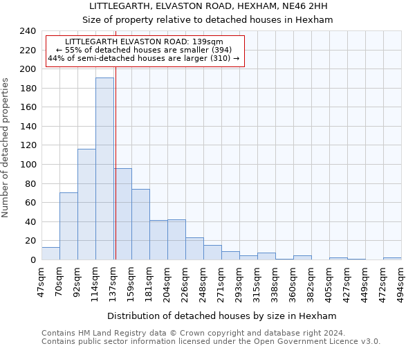 LITTLEGARTH, ELVASTON ROAD, HEXHAM, NE46 2HH: Size of property relative to detached houses in Hexham