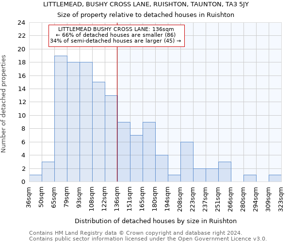 LITTLEMEAD, BUSHY CROSS LANE, RUISHTON, TAUNTON, TA3 5JY: Size of property relative to detached houses in Ruishton