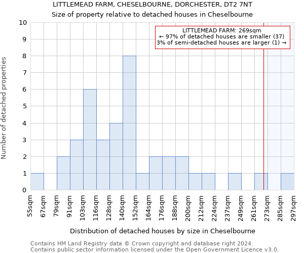 LITTLEMEAD FARM, CHESELBOURNE, DORCHESTER, DT2 7NT: Size of property relative to detached houses in Cheselbourne
