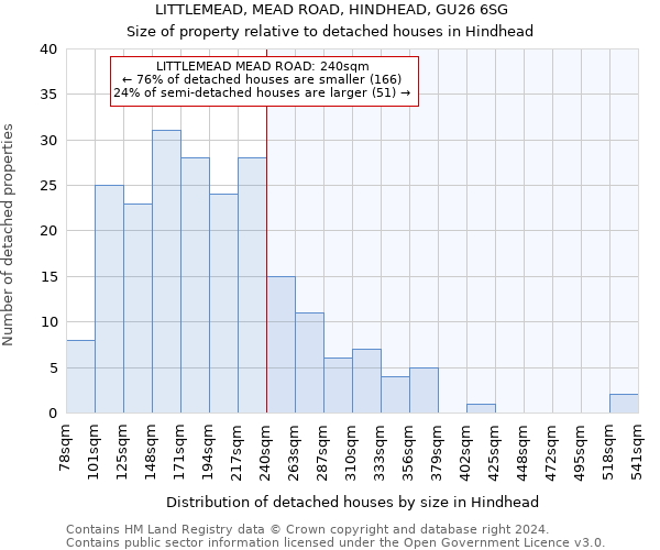 LITTLEMEAD, MEAD ROAD, HINDHEAD, GU26 6SG: Size of property relative to detached houses in Hindhead