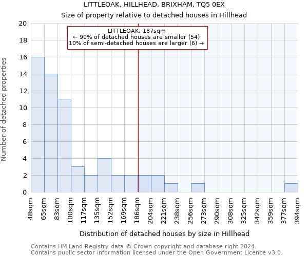 LITTLEOAK, HILLHEAD, BRIXHAM, TQ5 0EX: Size of property relative to detached houses in Hillhead