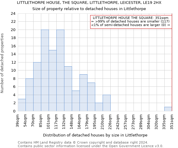 LITTLETHORPE HOUSE, THE SQUARE, LITTLETHORPE, LEICESTER, LE19 2HX: Size of property relative to detached houses in Littlethorpe