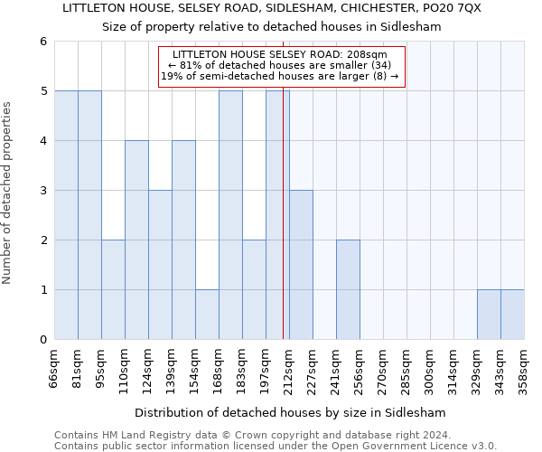 LITTLETON HOUSE, SELSEY ROAD, SIDLESHAM, CHICHESTER, PO20 7QX: Size of property relative to detached houses in Sidlesham