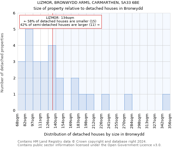 LIZMOR, BRONWYDD ARMS, CARMARTHEN, SA33 6BE: Size of property relative to detached houses in Bronwydd
