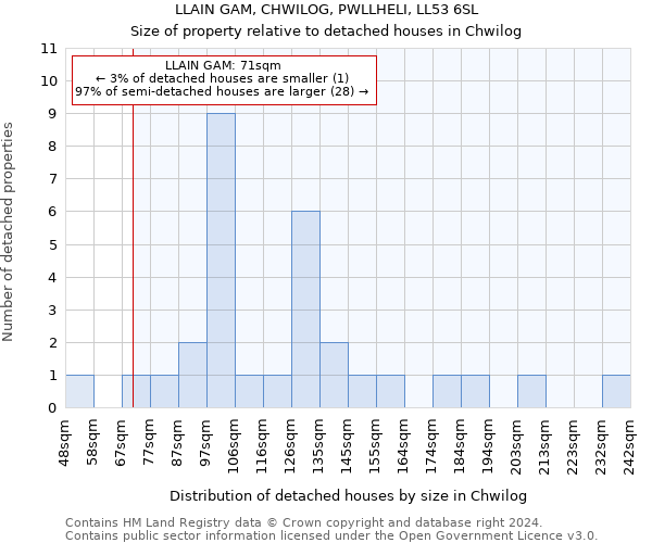 LLAIN GAM, CHWILOG, PWLLHELI, LL53 6SL: Size of property relative to detached houses in Chwilog