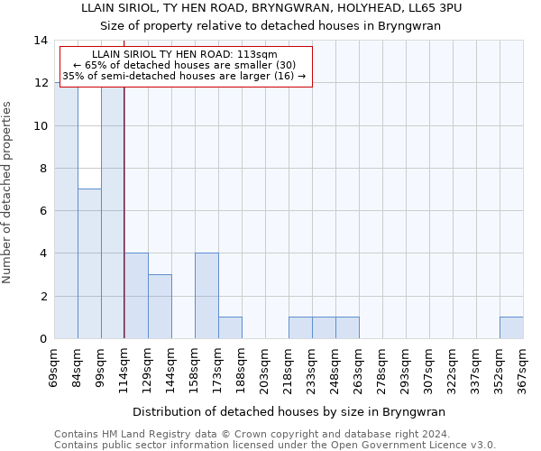 LLAIN SIRIOL, TY HEN ROAD, BRYNGWRAN, HOLYHEAD, LL65 3PU: Size of property relative to detached houses in Bryngwran