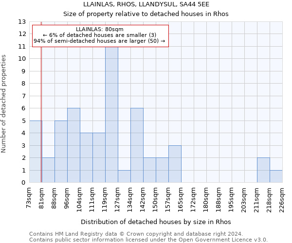 LLAINLAS, RHOS, LLANDYSUL, SA44 5EE: Size of property relative to detached houses in Rhos