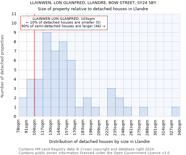 LLAINWEN, LON GLANFRED, LLANDRE, BOW STREET, SY24 5BY: Size of property relative to detached houses in Llandre