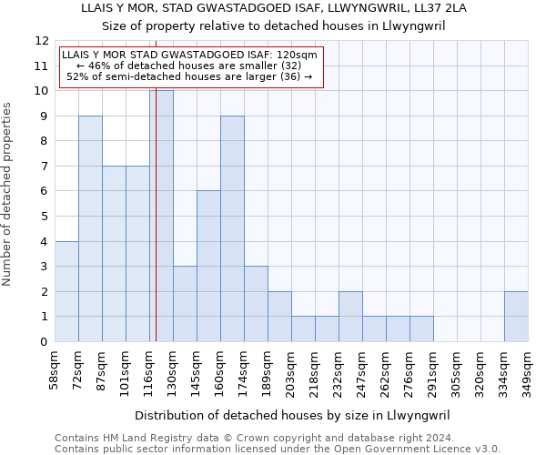 LLAIS Y MOR, STAD GWASTADGOED ISAF, LLWYNGWRIL, LL37 2LA: Size of property relative to detached houses in Llwyngwril