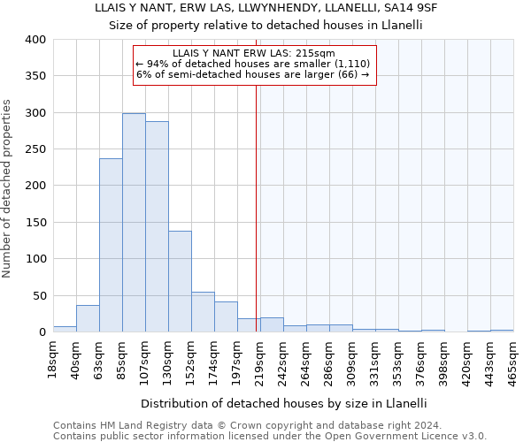 LLAIS Y NANT, ERW LAS, LLWYNHENDY, LLANELLI, SA14 9SF: Size of property relative to detached houses in Llanelli