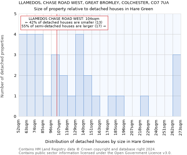 LLAMEDOS, CHASE ROAD WEST, GREAT BROMLEY, COLCHESTER, CO7 7UA: Size of property relative to detached houses in Hare Green