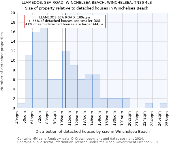 LLAMEDOS, SEA ROAD, WINCHELSEA BEACH, WINCHELSEA, TN36 4LB: Size of property relative to detached houses in Winchelsea Beach