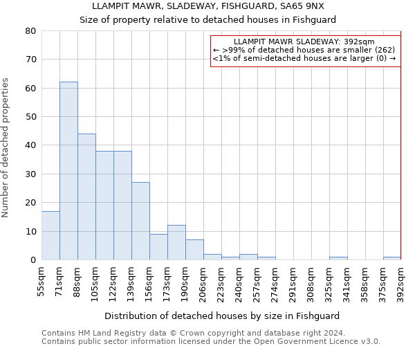 LLAMPIT MAWR, SLADEWAY, FISHGUARD, SA65 9NX: Size of property relative to detached houses in Fishguard