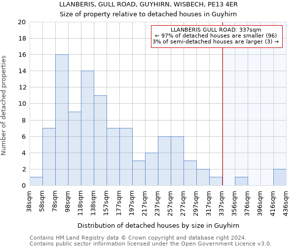 LLANBERIS, GULL ROAD, GUYHIRN, WISBECH, PE13 4ER: Size of property relative to detached houses in Guyhirn