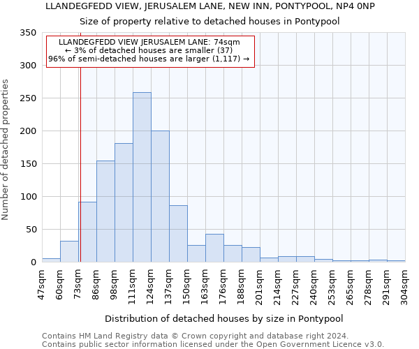 LLANDEGFEDD VIEW, JERUSALEM LANE, NEW INN, PONTYPOOL, NP4 0NP: Size of property relative to detached houses in Pontypool
