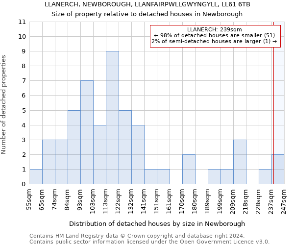 LLANERCH, NEWBOROUGH, LLANFAIRPWLLGWYNGYLL, LL61 6TB: Size of property relative to detached houses in Newborough