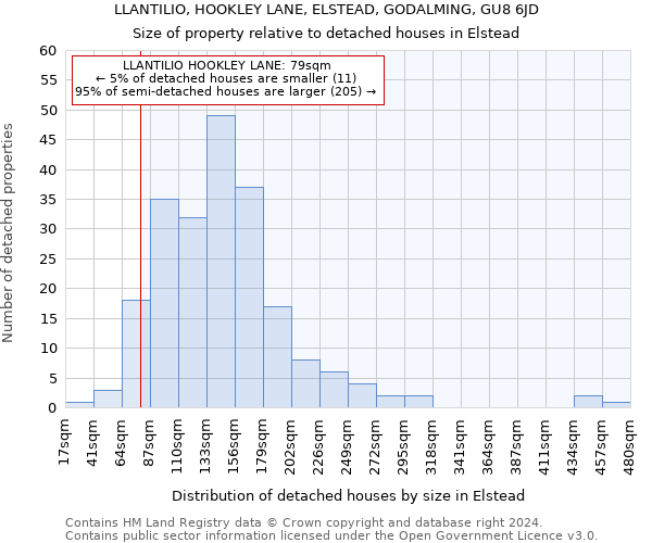 LLANTILIO, HOOKLEY LANE, ELSTEAD, GODALMING, GU8 6JD: Size of property relative to detached houses in Elstead