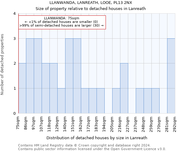 LLANWANDA, LANREATH, LOOE, PL13 2NX: Size of property relative to detached houses in Lanreath