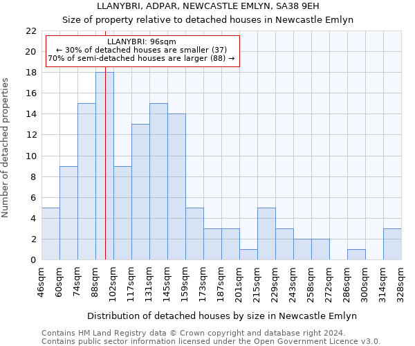 LLANYBRI, ADPAR, NEWCASTLE EMLYN, SA38 9EH: Size of property relative to detached houses in Newcastle Emlyn