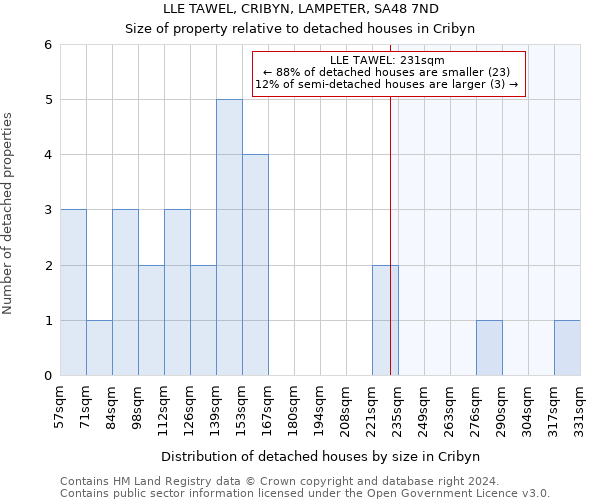 LLE TAWEL, CRIBYN, LAMPETER, SA48 7ND: Size of property relative to detached houses in Cribyn
