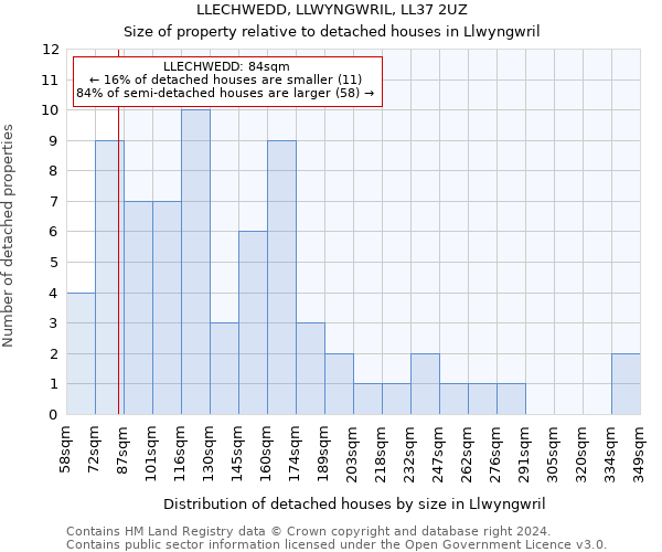 LLECHWEDD, LLWYNGWRIL, LL37 2UZ: Size of property relative to detached houses in Llwyngwril