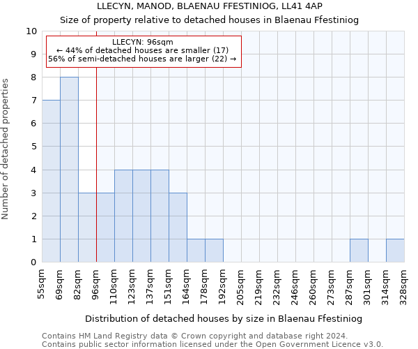 LLECYN, MANOD, BLAENAU FFESTINIOG, LL41 4AP: Size of property relative to detached houses in Blaenau Ffestiniog
