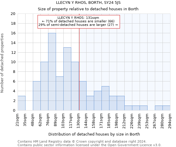 LLECYN Y RHOS, BORTH, SY24 5JS: Size of property relative to detached houses in Borth