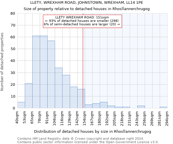 LLETY, WREXHAM ROAD, JOHNSTOWN, WREXHAM, LL14 1PE: Size of property relative to detached houses in Rhosllannerchrugog