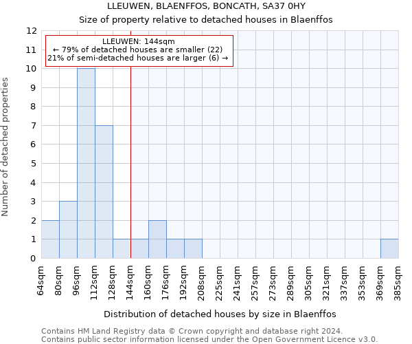 LLEUWEN, BLAENFFOS, BONCATH, SA37 0HY: Size of property relative to detached houses in Blaenffos