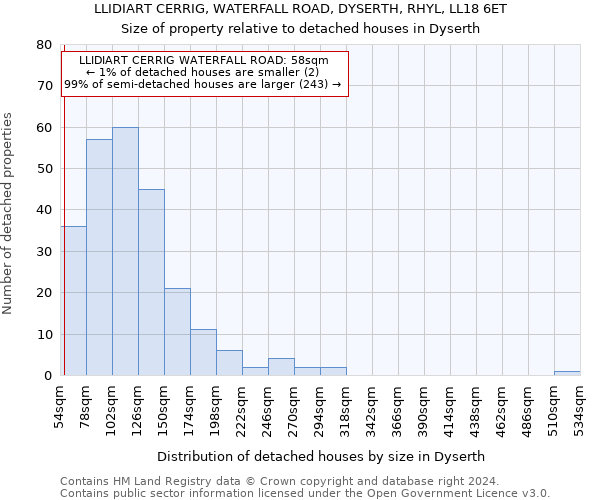 LLIDIART CERRIG, WATERFALL ROAD, DYSERTH, RHYL, LL18 6ET: Size of property relative to detached houses in Dyserth
