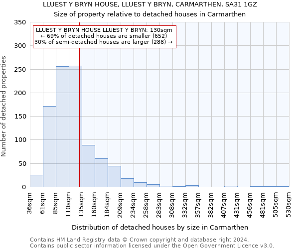 LLUEST Y BRYN HOUSE, LLUEST Y BRYN, CARMARTHEN, SA31 1GZ: Size of property relative to detached houses in Carmarthen