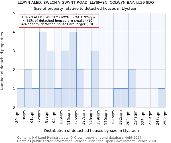 LLWYN ALED, BWLCH Y GWYNT ROAD, LLYSFAEN, COLWYN BAY, LL29 8DQ: Size of property relative to detached houses in Llysfaen