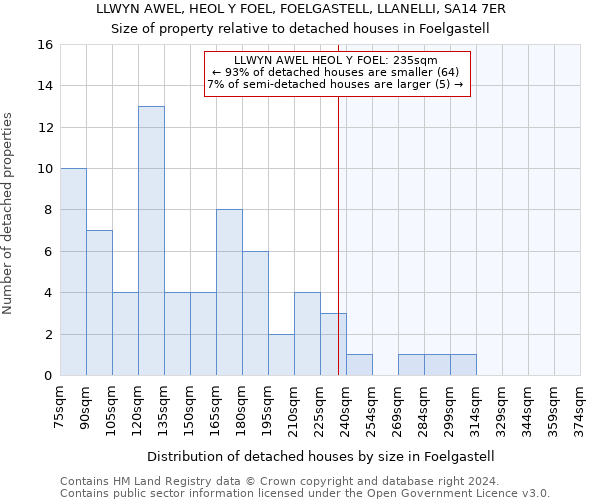 LLWYN AWEL, HEOL Y FOEL, FOELGASTELL, LLANELLI, SA14 7ER: Size of property relative to detached houses in Foelgastell