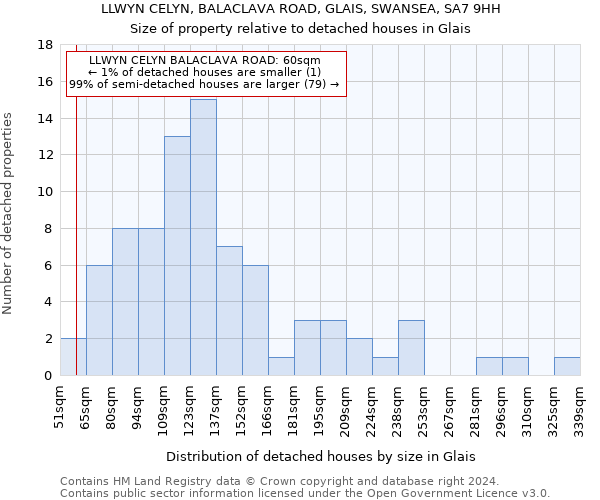 LLWYN CELYN, BALACLAVA ROAD, GLAIS, SWANSEA, SA7 9HH: Size of property relative to detached houses in Glais