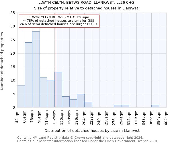 LLWYN CELYN, BETWS ROAD, LLANRWST, LL26 0HG: Size of property relative to detached houses in Llanrwst