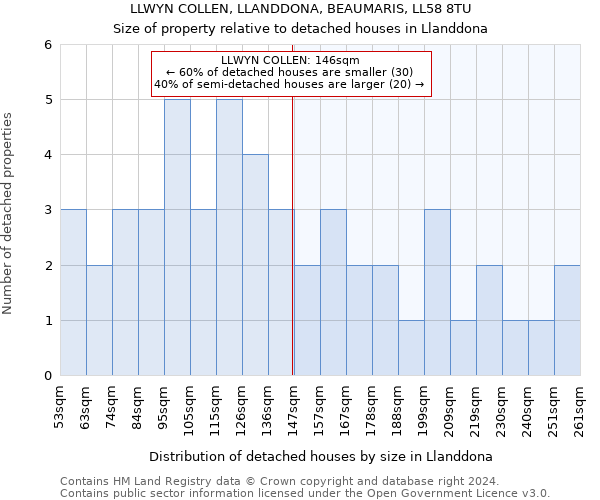 LLWYN COLLEN, LLANDDONA, BEAUMARIS, LL58 8TU: Size of property relative to detached houses in Llanddona