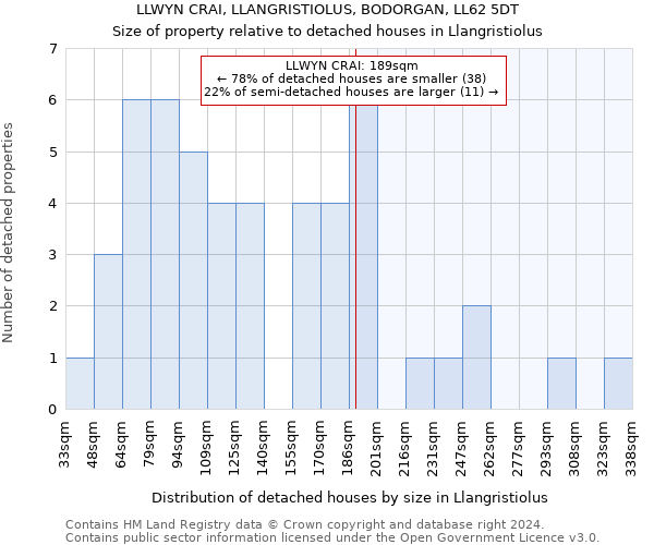 LLWYN CRAI, LLANGRISTIOLUS, BODORGAN, LL62 5DT: Size of property relative to detached houses in Llangristiolus