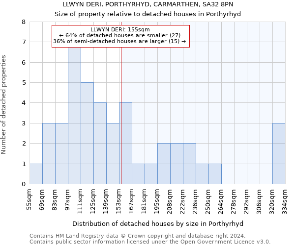 LLWYN DERI, PORTHYRHYD, CARMARTHEN, SA32 8PN: Size of property relative to detached houses in Porthyrhyd