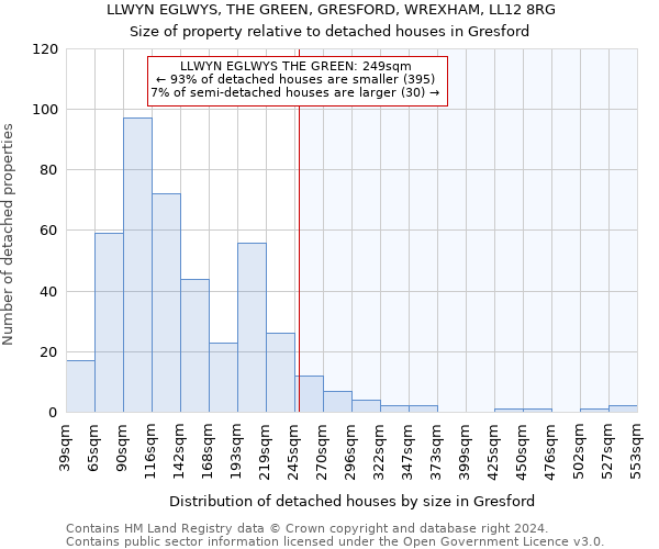 LLWYN EGLWYS, THE GREEN, GRESFORD, WREXHAM, LL12 8RG: Size of property relative to detached houses in Gresford