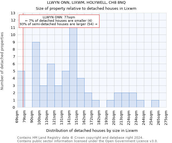 LLWYN ONN, LIXWM, HOLYWELL, CH8 8NQ: Size of property relative to detached houses in Lixwm