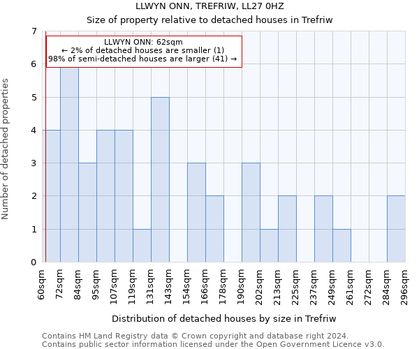 LLWYN ONN, TREFRIW, LL27 0HZ: Size of property relative to detached houses in Trefriw